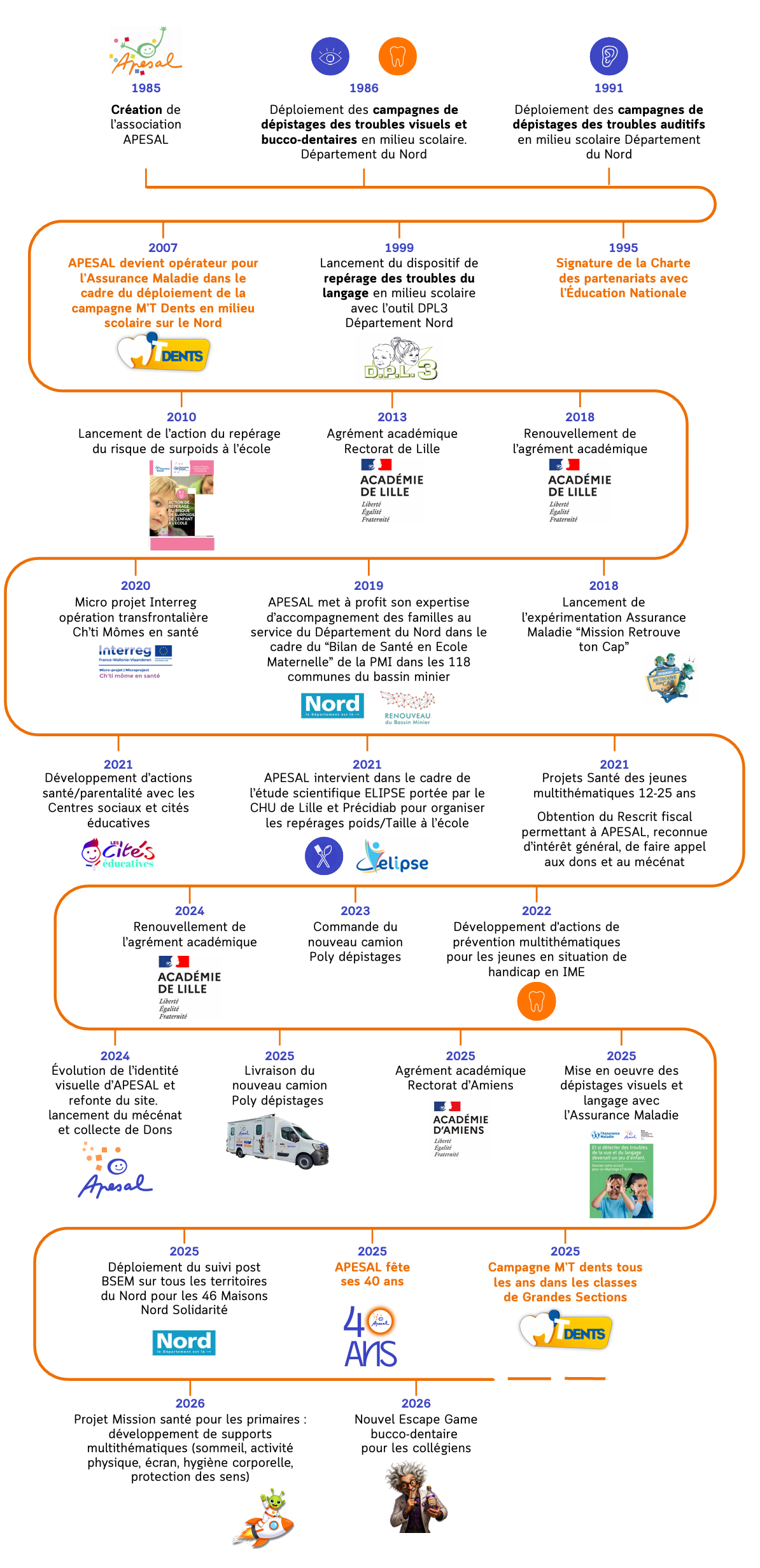 Frise historique Apesal